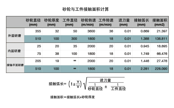 砂輪與工件接觸面積計算