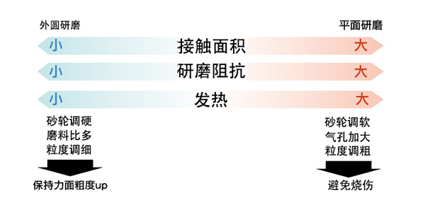 外圓與平面研磨區(qū)別