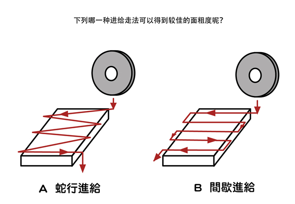 磨床進(jìn)給方式
