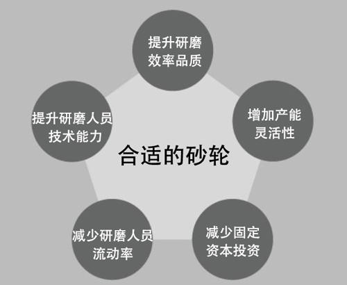 砂輪選擇